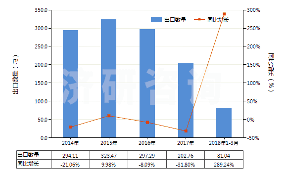 2014-2018年3月中國利福平及其衍生物、鹽(HS29419030)出口量及增速統(tǒng)計(jì)